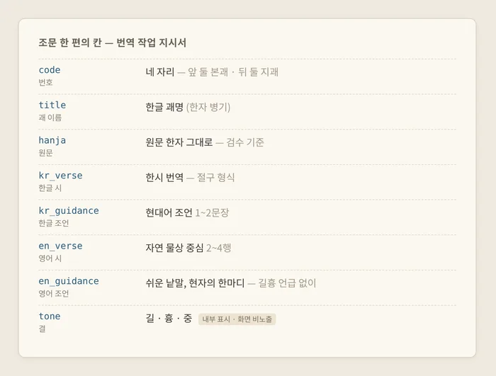 조문 한 편에 들어가는 여덟 칸(code, title, hanja, kr_verse, kr_guidance, en_verse, en_guidance, tone)과 각 칸의 설명